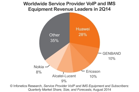 Huawei, which has led the global carrier VoIP and IMS equipment market since 2008, maintains a strong lead, followed by a tight race between the next four top vendors, reports Infonetics.  (Graphic: Infonetics Research) 