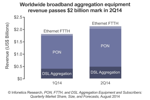 In 2Q14, worldwide broadband aggregation equipment revenue (DSL, PON, and Ethernet FTTH) reached $2.1 billion, growing 17% quarter-over-quarter and 19% year-over-year, reports Infonetics Research. (Graphic: Infonetics Research)