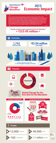 The 2013 Bank of America Chicago Marathon brought an estimated $253.49 million in total business activity to the Chicago economy. Image shows the further breakdown of impact of the 2013 Bank of America Chicago Marathon on the economy and tourism, as well the range of people - from spectators, to runners to volunteers - that influence the economic outcome of the race. (Graphic: Business Wire)