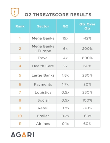 Q2 ThreatScore Results. To derive the ThreatScore, Agari calculates the volume of spam and potentially malicious email purportedly sent by a company to harm their consumers and compares this data with other companies and sectors in the data set. The data analyzed spans millions of email messages from Agari's data network. (Graphic: Business Wire)
