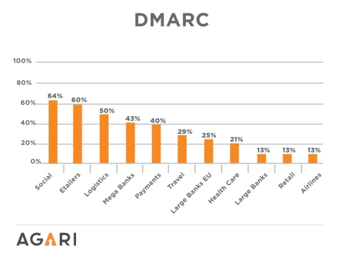 DMARC Adoption by Industry. DMARC is an email authentication standard that works in conjunction with SPF & DKIM bringing long-missing features to email - enabling senders to gain visibility into how their email domains are used and abused, describing how to combine existing authentication technologies to create secure email channels, and providing receivers with clear directives on how to safely dispose of unauthorized email - all at Internet scale. (Graphic: Business Wire)