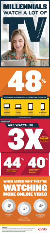 Millennials watch a lot of TV. They just do it differently. (Graphic: Business Wire)