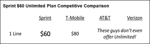 Sprint $60 Unlimited Plan Competitive Comparison (Graphic: Business Wire)