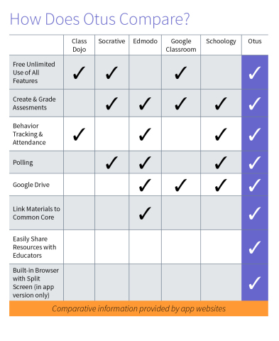 Apps to Apps LMS Comparison Chart for Teachers (Graphic: Business Wire)