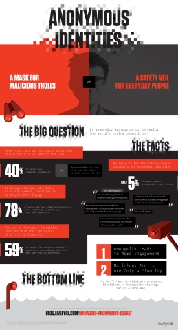Livefyre Infographic: Is Anonymity Destroying or Fostering the World's Online Communities? (Graphic: Business Wire)