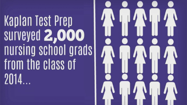 A Kaplan survey of over 2,000 nursing school graduates from the class of 2014 finds that nearly half are concerned about becoming victims of workplace bullying.