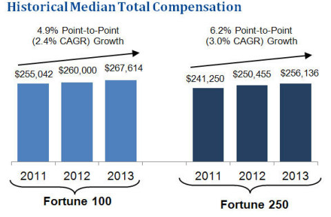 Historical Median Total Compensation (Graphic: Business Wire)