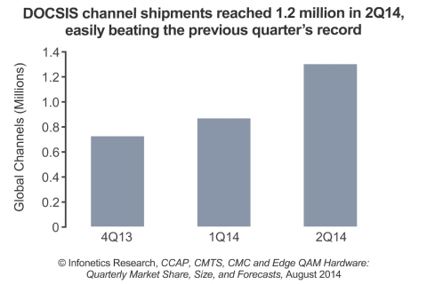 Additionally, "The velocity of the shift from CMTS to CCAP remains phenomenal," says Infonetics analyst Jeff Heynen. (Graphic: Infonetics Research)  