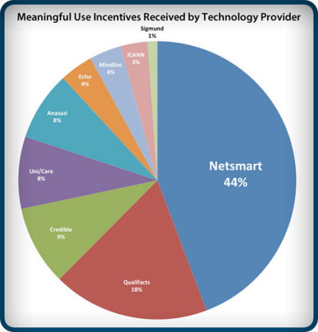 Netsmart clients have received the highest percentage of Meaningful Use funds (Graphic: Business Wire)