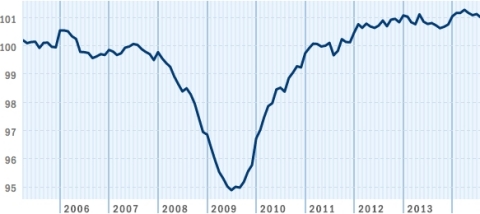 The August 2014 Paychex | IHS Small Business Jobs Index fell 0.11 percent from last month as the pace of employment growth slowed slightly. (Graphic: Business Wire)