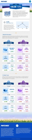 The Paychex | IHS Small Business Jobs Index infographic highlights the best- and worst-performing regions, states, and metros areas (1-month change) and the best- and worst-trending regions, states, and metros areas (12-month change). (Graphic: Business Wire)