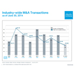 M&A Activity for the first half of 2014. (Slides provided by Schwab) 0914-5755