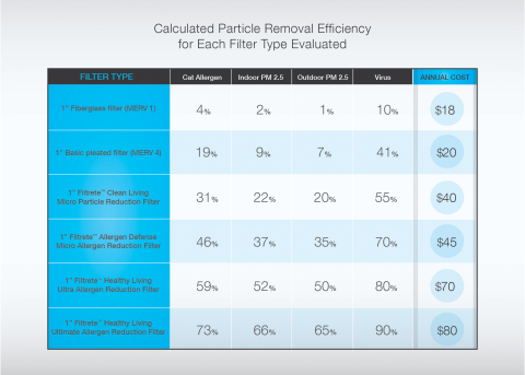 Calculated Particle Removal Efficiency for Each Filter Type Evaluated (Graphic: 3M)