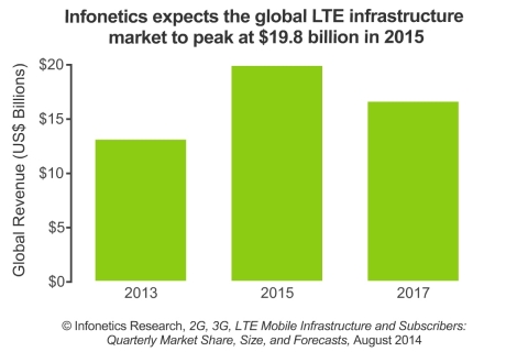 The total mobile infrastructure market -- including 2G, 3G and 4G/LTE infrastructure -- is forecast by Infonetics to reach $43.6 billion in 2014. (Graphic: Infonetics Research)