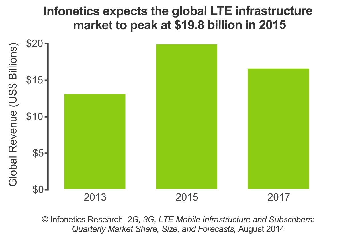 Market Peak инвестиции. Mobile infrastructure Market share.