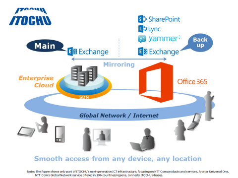 ITOCHU's Global Communication Infrastructure (Graphic: Business Wire)