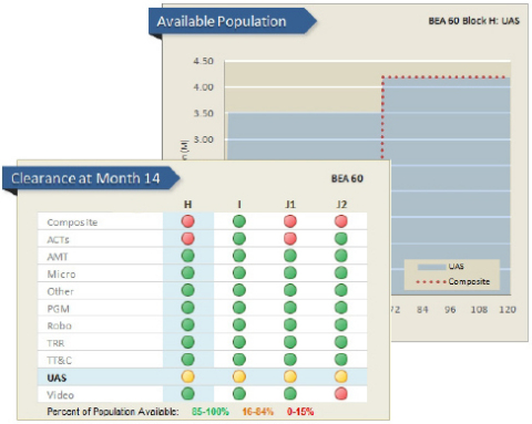 These Comsearch AuctionPlanner charts show the types of incumbent federal systems in an AWS-3 block of spectrum along with the population within each system's protection zone. This data will help spectrum bidders determine the impact and duration of any encumbrance on the population in a given market. (Graphic: Business Wire)