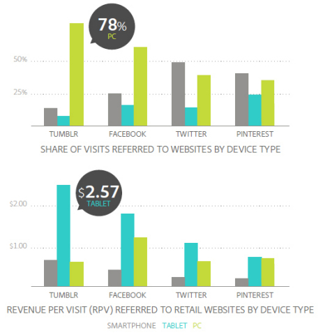 Share of Visits Referred to Websites by Device Type & Revenue Per Visit (RPV) to Retail Websites by Device Type (Graphic: Business Wire)