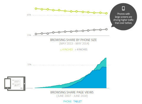 Browsing Share by Phone Size & Page Views (Graphic: Business Wire)