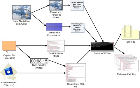 Solekai "CFFGen" System Architecture for Packaging DECE CFF-Compliant Movie Content (Graphic: Business Wire)