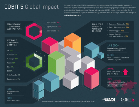 COBIT 5 by the numbers (Graphic: Business Wire)