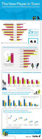 YuMe and SMG Multicultural analyzed data from an Interpret New Media Measure survey of more than 3,100 US Hispanics and 9,000 general population respondents, and found that US Hispanics are an emerging force in digital video interaction. (Graphic: Business Wire)