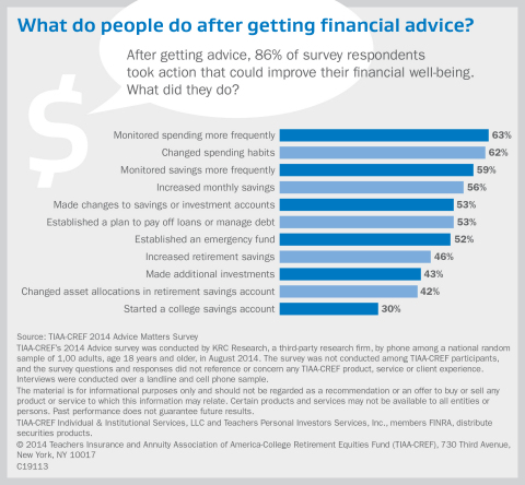 After getting advice, 86% of survey respondents took action that could improve their financial well-being. (Graphic: Business Wire)