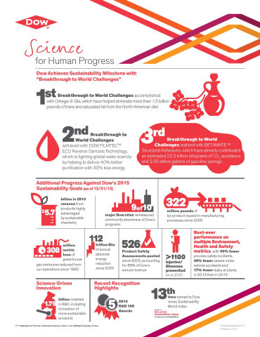 BETAMATE(TM) Structural Adhesives have been named Dow's third ''Breakthrough to World Challenges,'' delivering on a target established in 2006 as part of Dow's 2015 Sustainability Goals, an aggressive set of 10-year targets that seeks to improve sustainability in seven core areas. (Graphic: Business Wire)