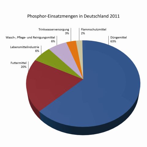 Phosphor-Einsatzmengen in Deutschland 2011 (Graphic: Business Wire)