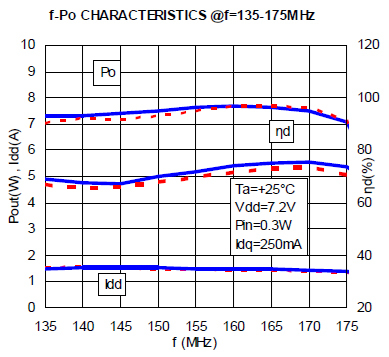 Performance comparison at VHF band. *Red lines original - Blue lines new. (Graphic: Business Wire)
