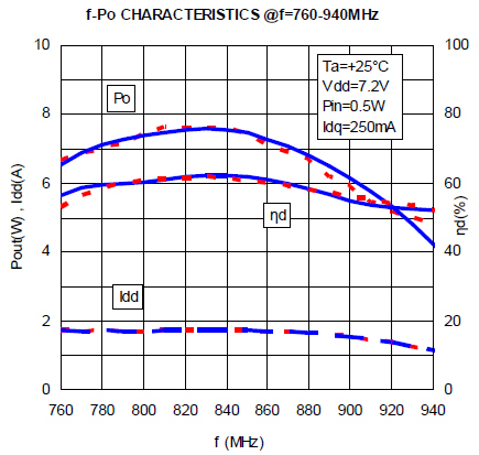 Performance comparison at 700~900MHz band. *Red lines original - Blue lines new. (Graphic: Business Wire)
