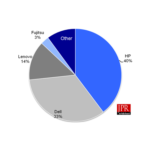 Figure 1 Workstation OEMs' market shares for Q2'14 (units)
