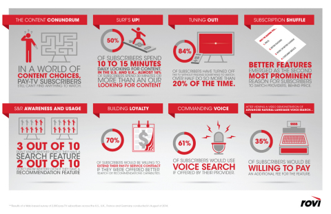 Rovi Corporation reveals findings from a sponsored survey of pay-TV subscribers across the U.S., Germany, the U.K. and France. The purpose of the survey was to obtain insights into consumer attitudes and behaviors regarding entertainment discovery, and gain a better understanding of the importance of search and recommendations to TV viewing. (Graphic: Business Wire)