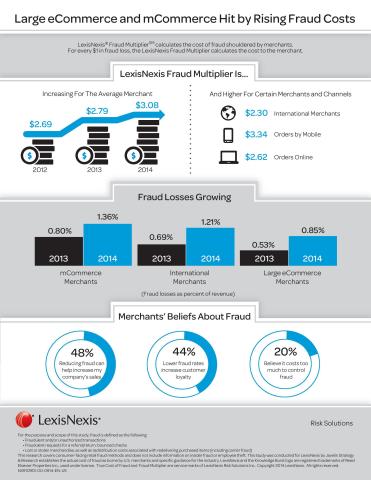 LexisNexis® Risk Solutions released its sixth annual True Cost of Fraud study, which reveals that fraud is eating deeper into retailers' revenues. Merchants lost 0.68% of revenue to fraud in 2014 in comparison to 0.51% in 2013. Losses are on the rise as fraudsters dramatically increased their efforts, often overwhelming merchants. (Photo: Business Wire)