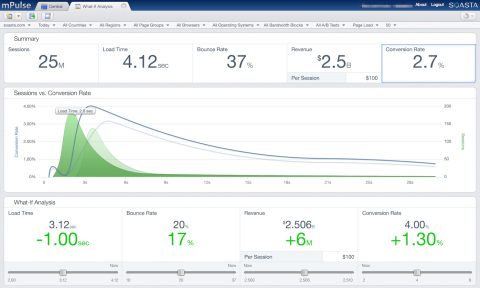 SOASTA "What If" analysis enables users to predict the impact of performance changes on business results. With the confidence of results derived from a complete dataset, users can see how key business metrics like Bounce Rate, Revenue and Conversion Rates will react to adjustments in load times of specific page, transaction, OS, region or other user-defined elements. (Graphic: Business Wire)