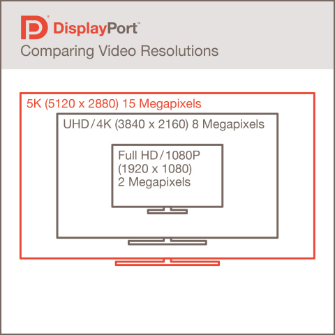 DisplayPort 1.3 enables video display resolutions up to 5K. (Graphic: Business Wire)