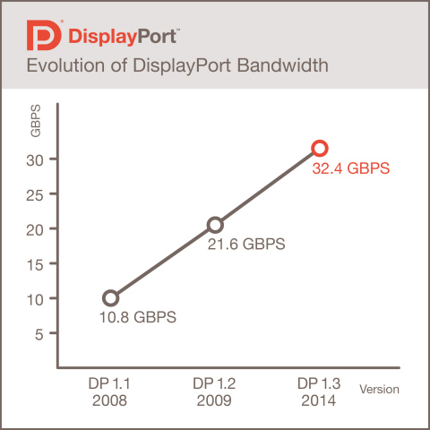 DisplayPort bandwidth increases over time. (Graphic: Business Wire)