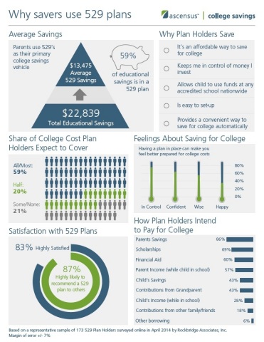 A new study from Ascensus College Savings, the nation's largest administrator of 529 plans, on why savers use 529 plans. (Graphic: Business Wire)