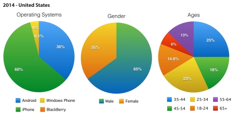 QR code usage by OS, gender and age in the US for 2014. (Graphic: Business Wire)