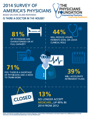 A new survey of 20,000 U.S. physicians examines physician morale, EMR patterns, generational differences, doctor shortages, Medicare / Medicaid participation rates and more. (Graphic: Business Wire)