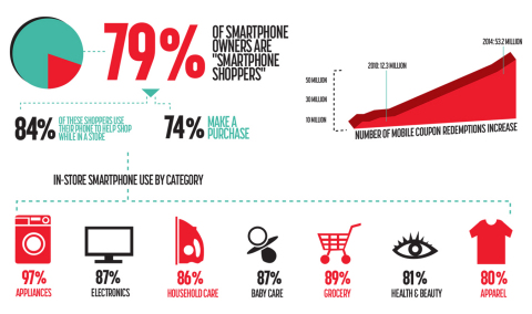 Smartphone Users are Smartphone Shoppers (Graphic: Business Wire)