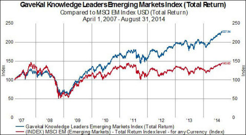 Performance: GaveKal Knowledge Leaders Emerging Markets Index (Total Return)/GaveKal Capital (Graphic: Business Wire)