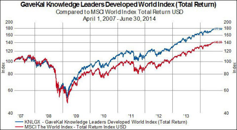 Performance: GaveKal Knowledge Leaders Developed World Index (Total Return)/GaveKal Capital (Graphic: Business Wire)