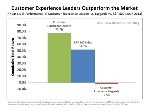 New study finds companies that deliver a great customer experience are rewarded over the long-term, by both Main Street and Wall Street. (Graphic: Business Wire)