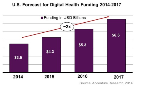U.S. Forecasting for Digital Health Funding 2014-2017 (Graphic: Business Wire)