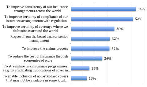 Chart 2: If your organisation has one or more multinational insurance programmes in place, or intends to put one or more in place in the next 12 months, what are the main reasons for doing so? (Graphic: Business Wire)