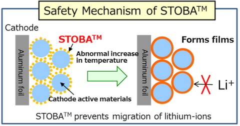 Safety Mechanism of STOBA(TM) (Graphic: Business Wire)