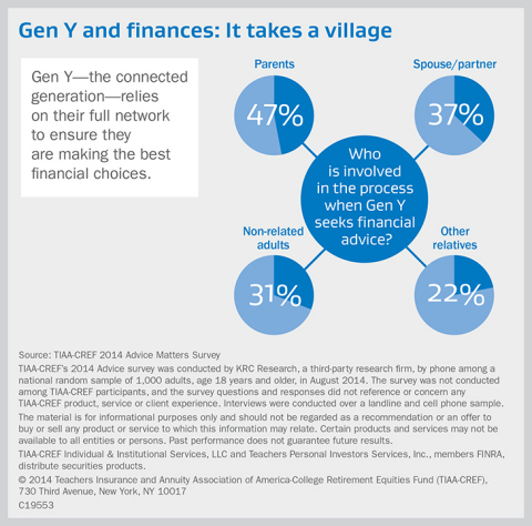 Gen Y-the connected generation-relies on their full network to ensure they are making the best financial choices. (Graphic:Business Wire)