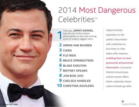 McAfee Reveals Jimmy Kimmel as the Most Dangerous Cyber Celebrity of 2014 (Graphic: Business Wire)