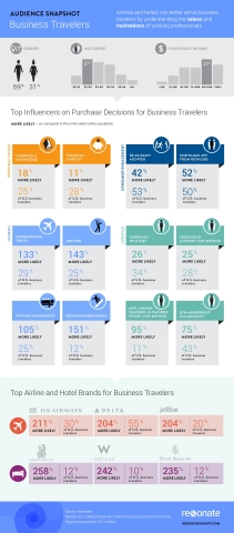 Key motivations and values of business travelers (Graphic: Business Wire)